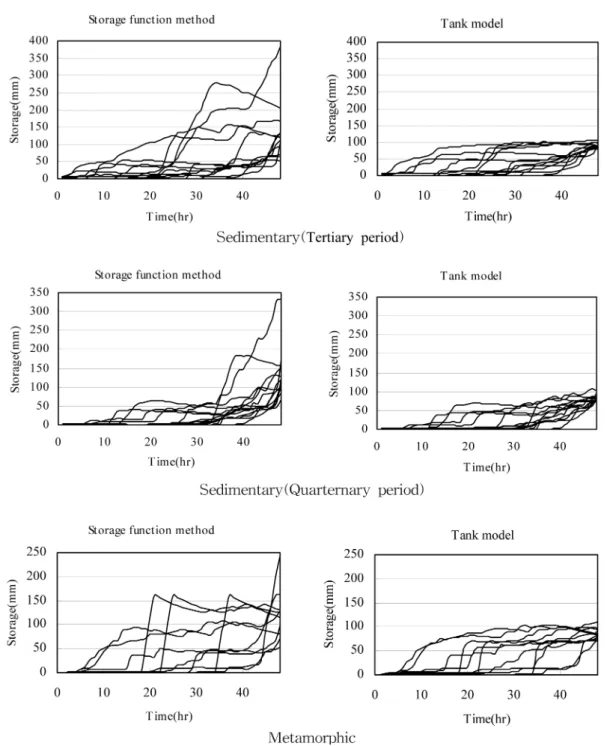 Figure 4. Comparison of storage change by time.