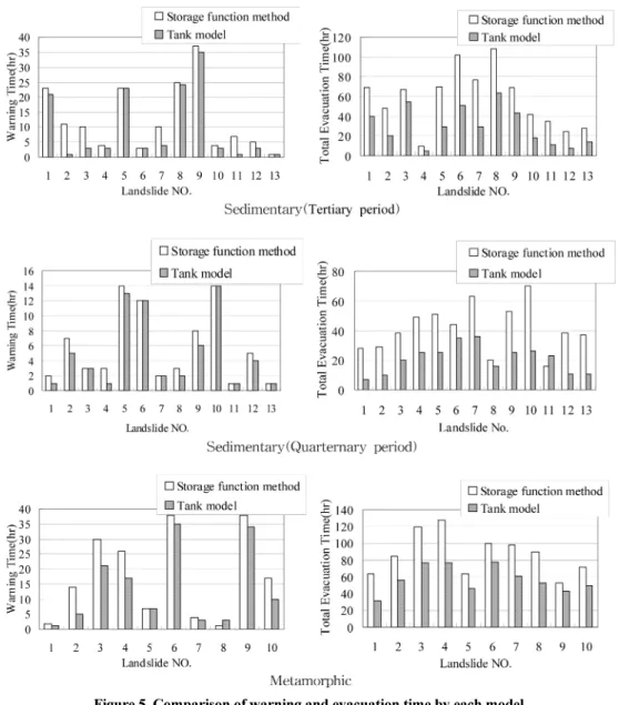 Figure 5. Comparison of warning and evacuation time by each model.