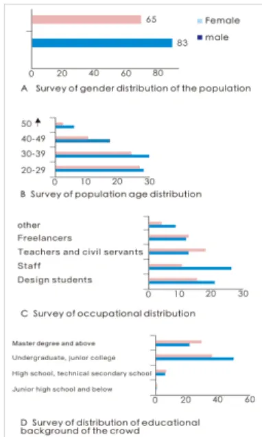 Fig.  1.  The  basic  characteristics  of  the  respondents  distribution  map  