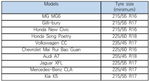Fig. 9. Analysis of the relationship between body height  and  tire  size  of  fastback  models