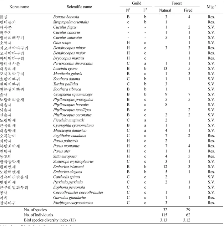 Table 3. Differences in breeding bird communities between natural and fired forests in Verchneussuriisky Research Forest, Chuguevskii district, Primoire region, Ussuri, Russia