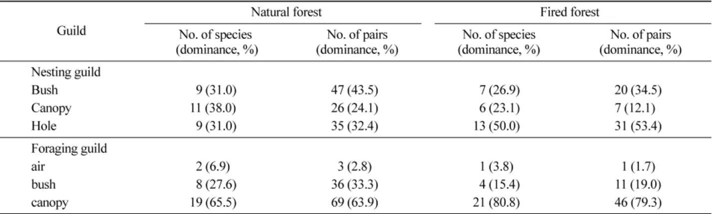 Table 4. Differences in guild structure of breeding bird communities between natural and fired forests in Verchneussuriisky Research Forest, Chuguevskii district, Primoire region, Ussuri, Russia