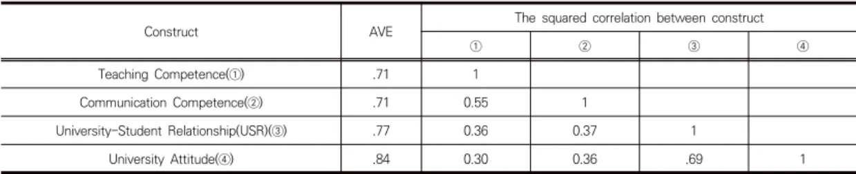 Table  2.  Result  of  discriminant  validity 