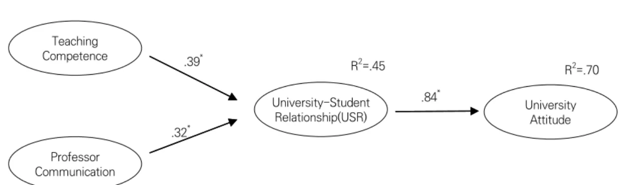 Fig.  1.  Result  of  research  model