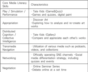 Table 11. Core Media Literacy Skills Analysis for Tate Modern