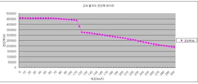 그림  2.  신형전기기관차의  속도-견인력  특성곡선 3.  열차운전  rulebase     신형전기기관차는  견인성능이  크게  향상되고  회생제동기능이  추가되어  운전조작방법에  따라  열차운전 에너지  소비량이  크게  차이가  나고  있다
