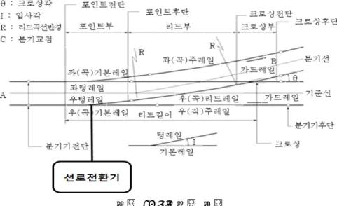 그림  1.  분기기의  구조   (1)  포인트     분기기는  분기기의  기계적인  부분과  선로전환기의  전기적인  부분으로  구성되어  있다.  선로전환기는  전 기적인  부분으로서  분기기를  가동하도록  하는  동력을  발생하는  부분이며,  발생된  동력에  의해서  분기기의  기계적  부분을  가동시킨다