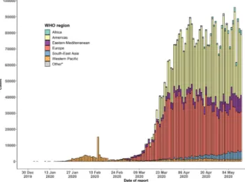 Fig. 2. Number of confirmed COVID-19 cases, by date of report and WHO  region, 30.  Dec