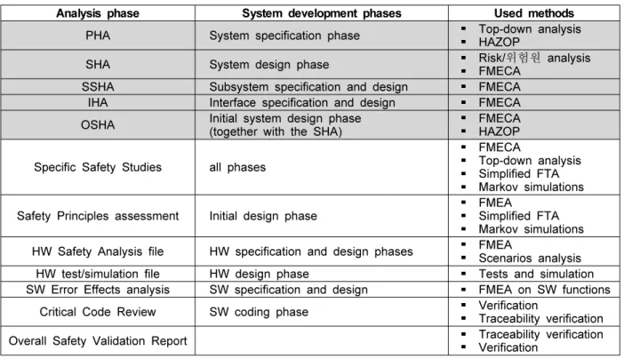 표  1.  Hazard  Analysis  Phase  및  Methods