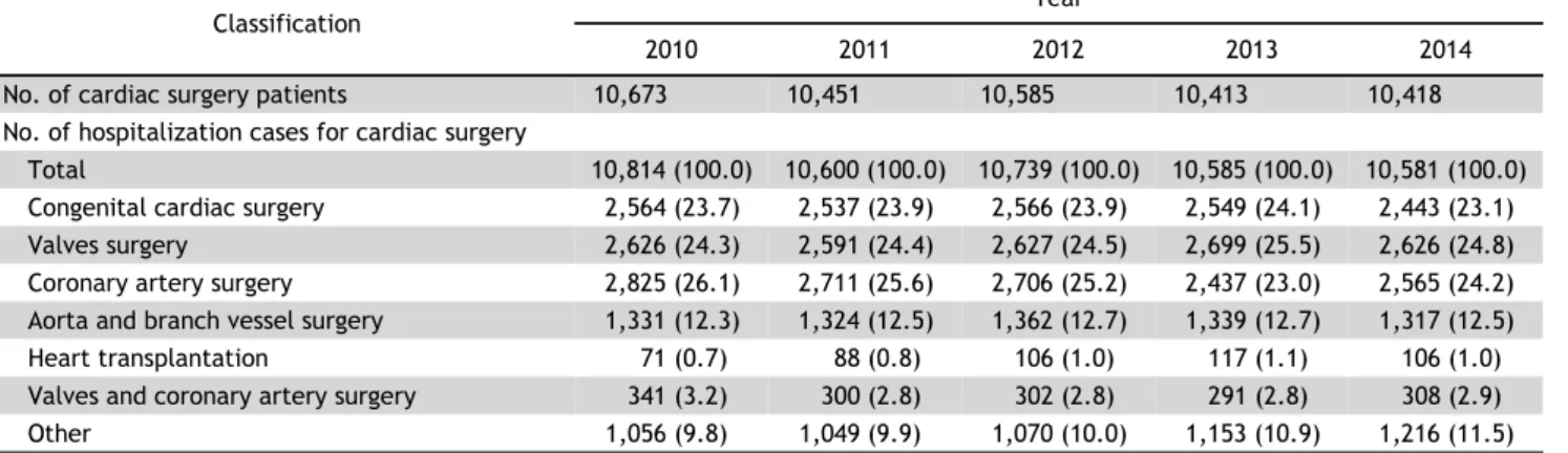 Table 1. Cases of hospitalization for different types of cardiac surgery, by year Classification