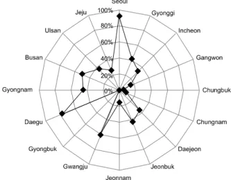 Table 3. 2014 relevance index by surgery type (%)