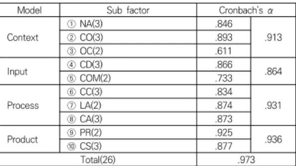 Table  3.  Model  Fit  index  of  CIPP  model
