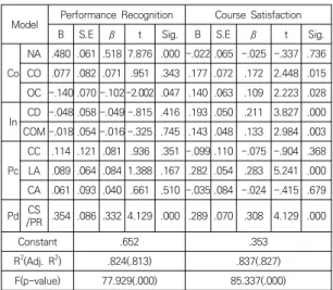 Table  4.  Difference  Analysis  on  Participant  and  Class  Characteristics 4.2  교수의  효과성  인식에  미치는  영향요인  분석 융복합 교육과정의 운영 효과성을 평가하는 변인 중에 서 융복합 교육과정에 대한 성과인식(PR)과 교과만족도 (CS)를  각각  종속변수로  하고  나머지를  독립변수로  한  선형회귀분석을  실시하였다