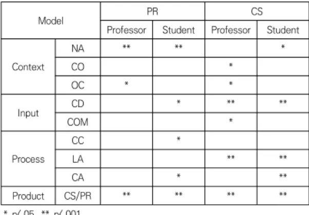 Table  7.  Influence  Factors  of  Effectiveness