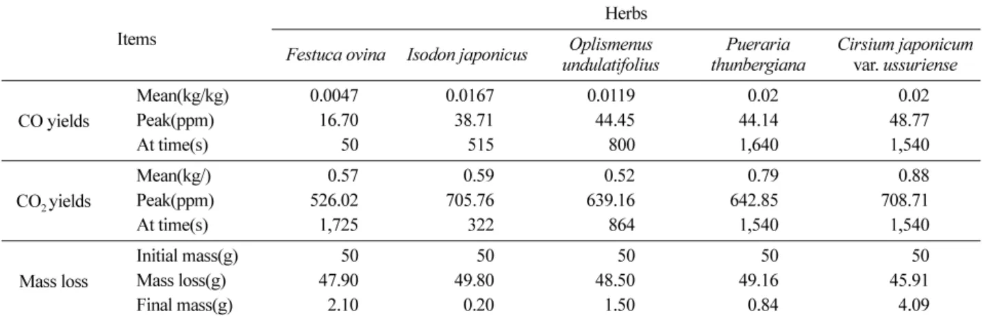 Table 8. Concentrations of the combustion gases for the various herbs.