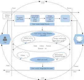Fig.  13.  Mask  design  model  based  on  the  concept  of  user-centered  design 