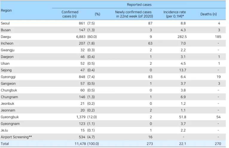 Table 2. The number of confirmed cases and incidence rate by region. (Source: PUBLIC HEALTH WEEKLY REPORT, PHWR, Vol
