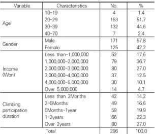 Table  1.  Demographic  characteristics