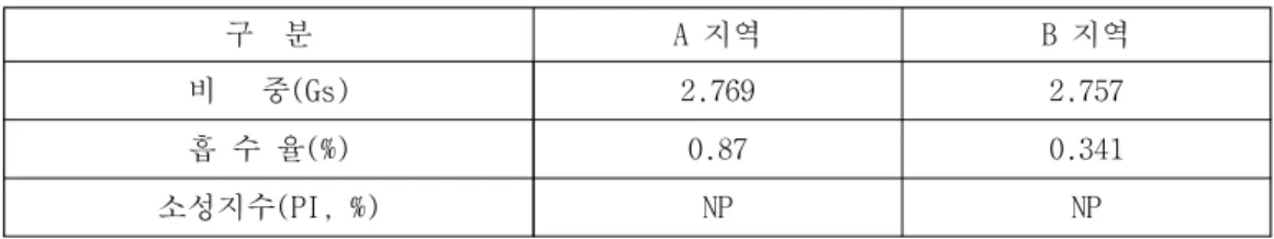 표  3  각  시료별  비중  및  흡수율  결과 구  분 A 지역 B 지역 비   중(Gs) 2.769 2.757 흡 수 율(%) 0.87 0.341 소성지수(PI, %) NP NP 2.3  중형  공진주시험  및  대형  반복삼축압축시험 쇄석  강화노반재료의  동적특성  전단탄성계수(G)를  평가하기  위하여  직경  D  =  10cm,  길이  L  =  20cm 의  시편을  시험할  수  있는  자유단-고정단  방식의  Stokoe형식의  중