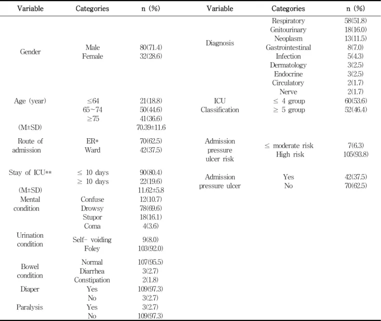 Table 1. General Characteristics of ICU Patients