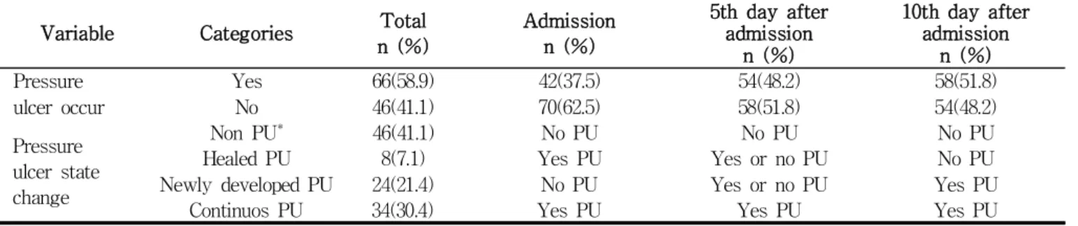 Table 2. Pressure Ulcer State of ICU Patients according to Time