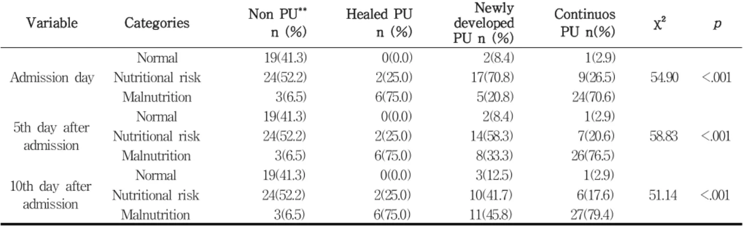 Table 5. Comparison of MNA-SF* Scores according to Time (Admission, 5th and 10th day) by Group of Pressure Ulcer Alteration (N=112)