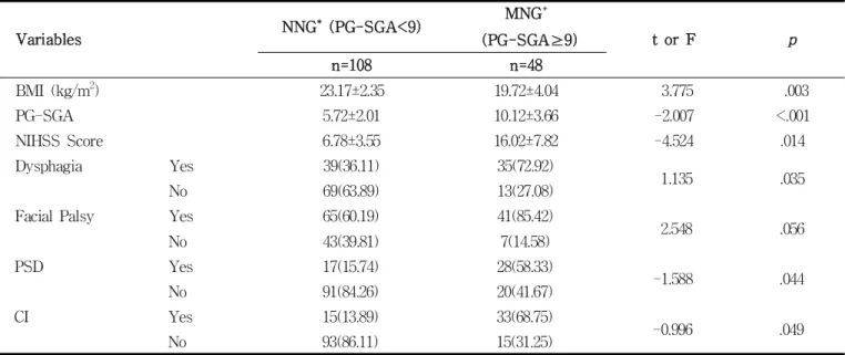 Table 2. The General and Disease-related Characteristics according to Nutritional Status of Participants (N=156) Variables NNG * (PG-SGA&lt;9) MNG + (PG-SGA≥9) t or F p n=108 n=48 BMI (kg/m 2 ) 23.17±2.35 19.72±4.04 3.775 .003 PG-SGA 5.72±2.01 10.12±3.66 -