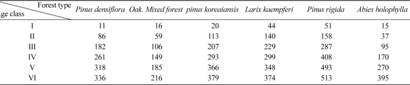 Table 1. Stem-volume by species (m/ha)