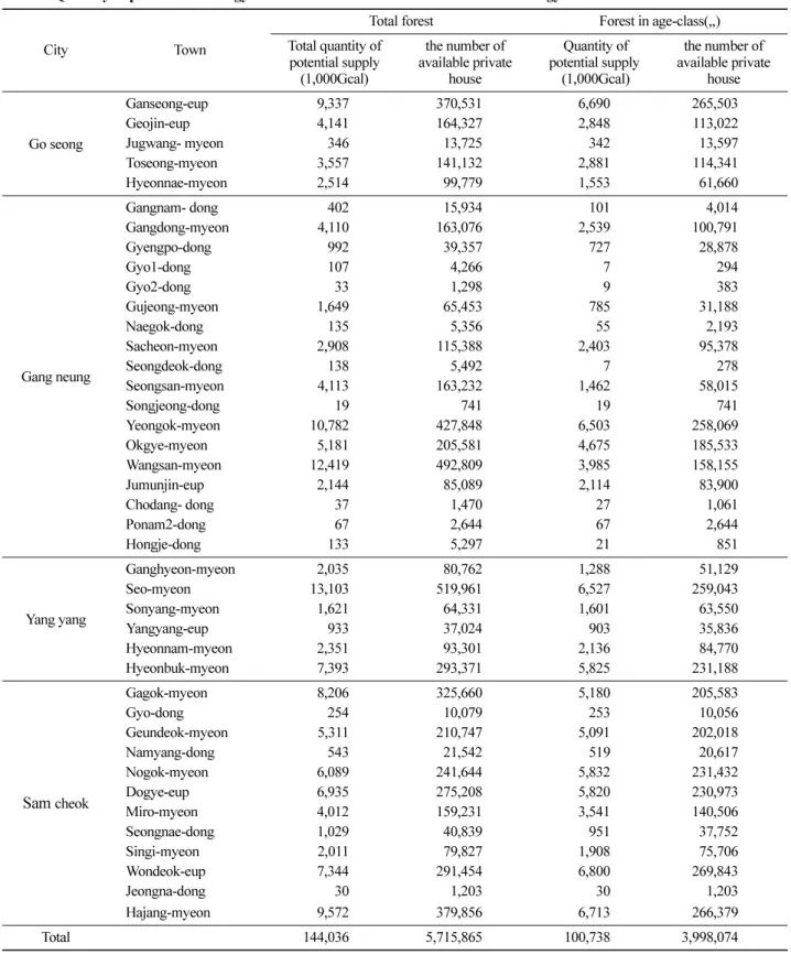 Table 3. Quantity of potential bioenergy and the number of available house with bioenergy 