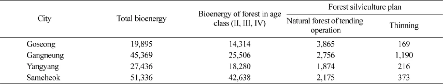 Figure 4. Available quantity of bioenergy for the number of private house by collecting rates.