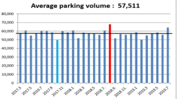 Fig.  2.  Monthly  parking  volume
