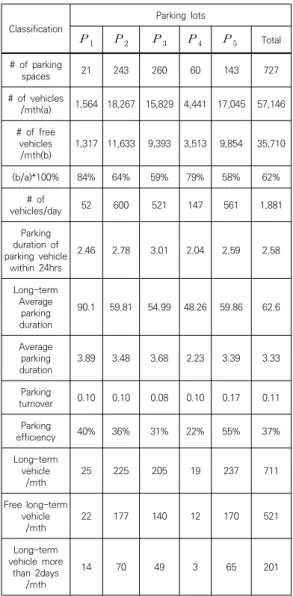 Table  4.  Parking  characteristics