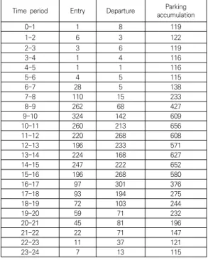 Table  8.  Parking  accumulation  on  6/12/2019 