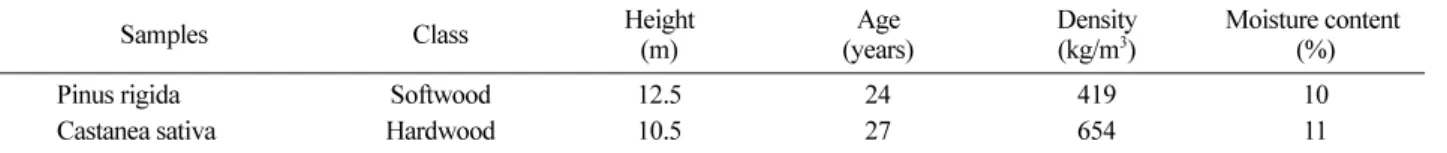 Table 1. Properties of wood species used in tests.