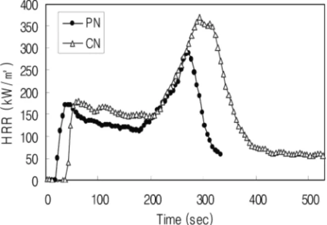 Figure 1. HRR curves of native wood species at 50 kW/m 2 external heat flux. PN: Pinus rigida, CN: Castanea sativa.