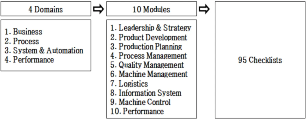 Fig.  2.  KPC  Smart  Factory  Maturoty  Model