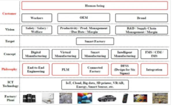 Fig.  3.  Smart  Factory  Platform  (KITA  2016)