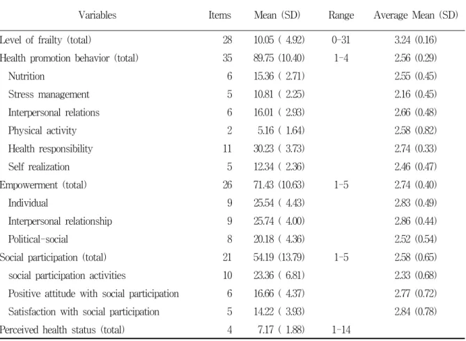 Table  1.  Level  of  the  frailty  and  major  variables