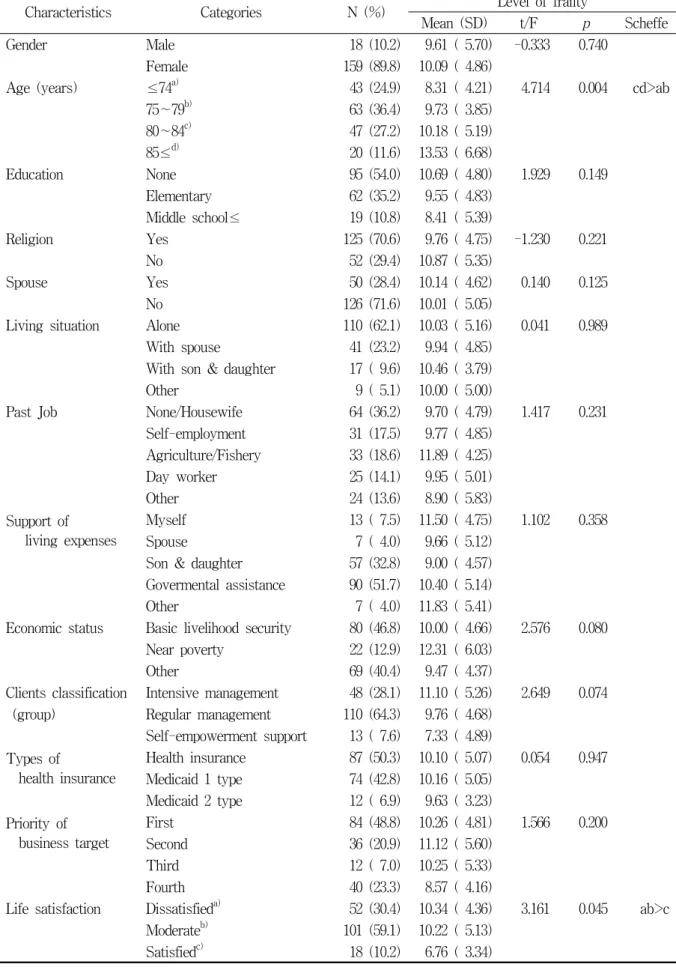 Table  2.  Differences  of  frailty  level  according  to  subject’s  general  characteristics Characteristics Categories N  (%) Level  of  frailty