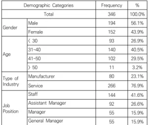 Table  2.  Demographic  Characteristics