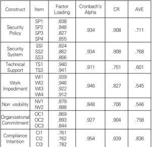 Table  3.  Result  for  Construct  Validity  and  Reliability