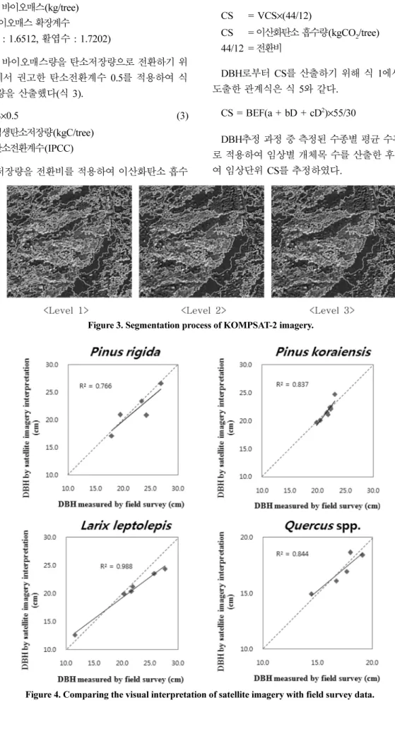 Figure 3. Segmentation process of KOMPSAT-2 imagery.