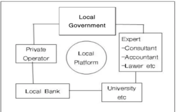 Fig.  1.  Local  platform  &amp;  participants[15]