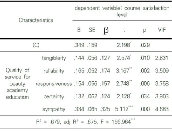 Table  3.  The  Effect  of  Quality  of  Education  Service  on  Education  Performance  of  Beauty  Academy