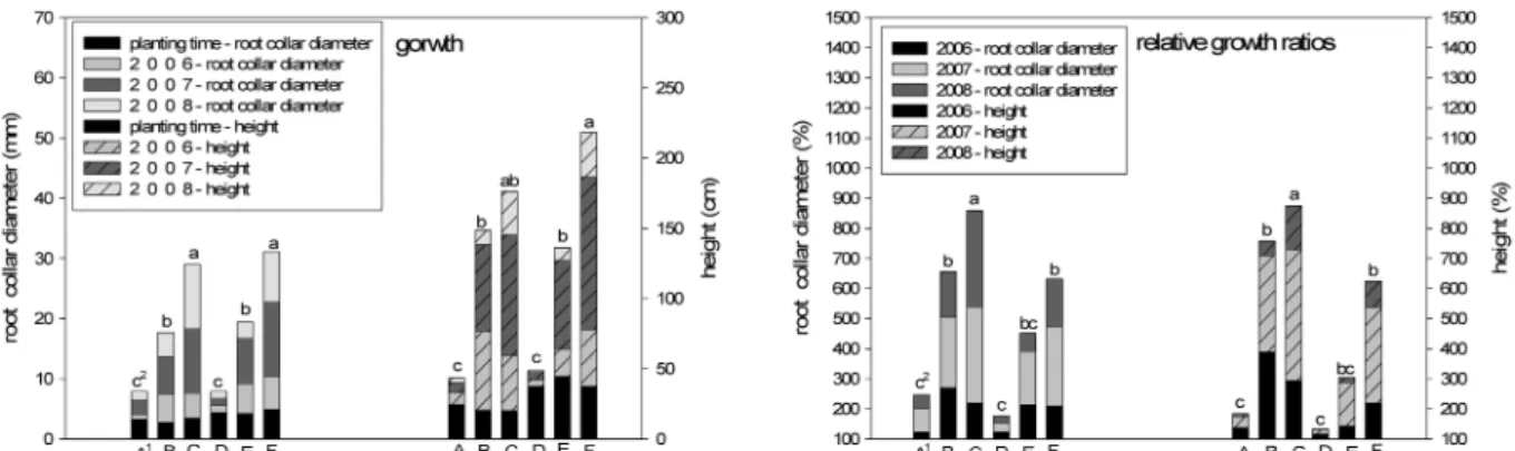 Figure 2. The growth performances of root collar diameter and height of containerized seedling and bare root seedling of Quercus acutissima  growing under three different fertilizing treatment.