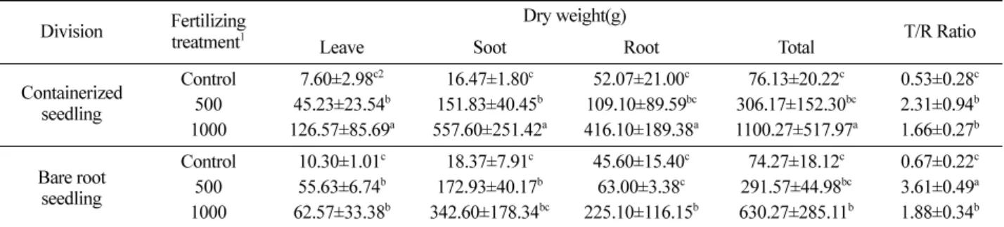 Table 4. Effect of the biosmass production and biomass distribution of  Quercus acutissima  grown under three different fertilizing treatment.