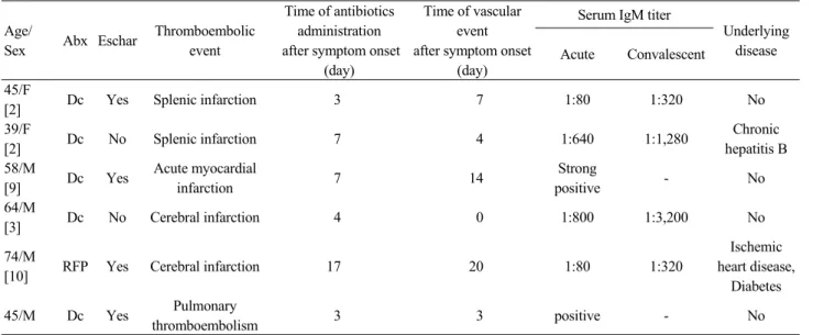 Table 1. Clinical characteristics of scrub typhus patient with thromboembolic event Age/