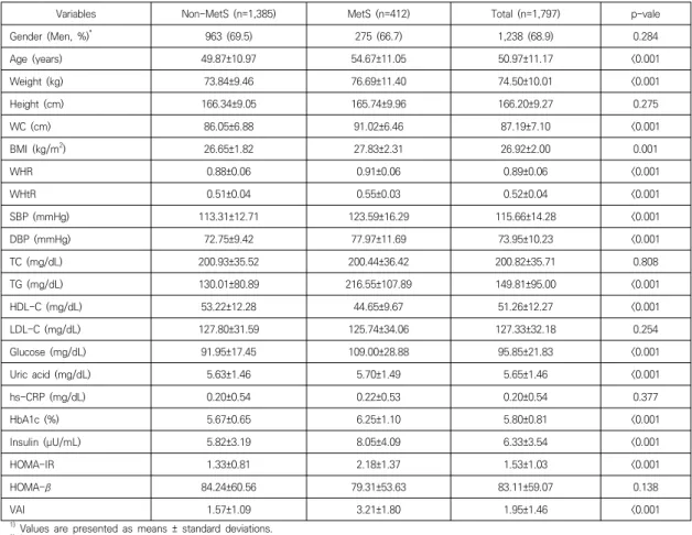 Table  1.  Anthropometric  and  biochemical  characteristics  of  the  study  subjects