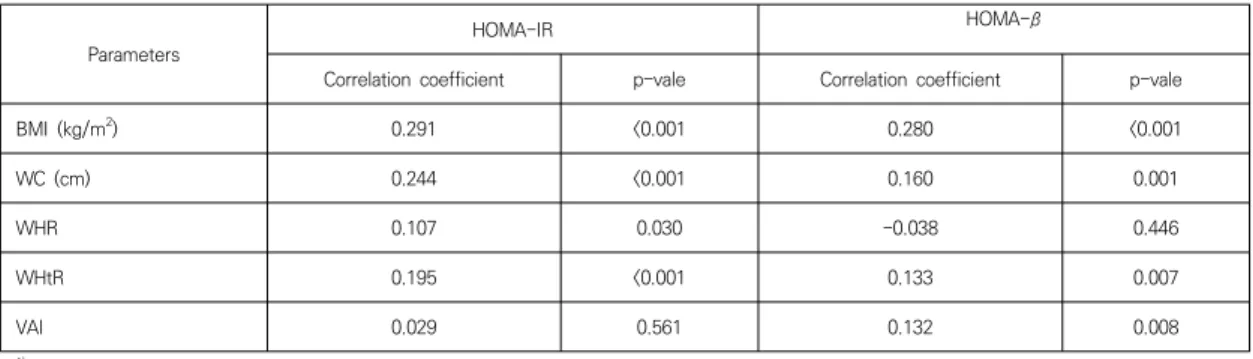Table  3.  Correlations  between  the  anthropometric  parameters  and  insulin  resistance,  beta  cell  function  in  MetS