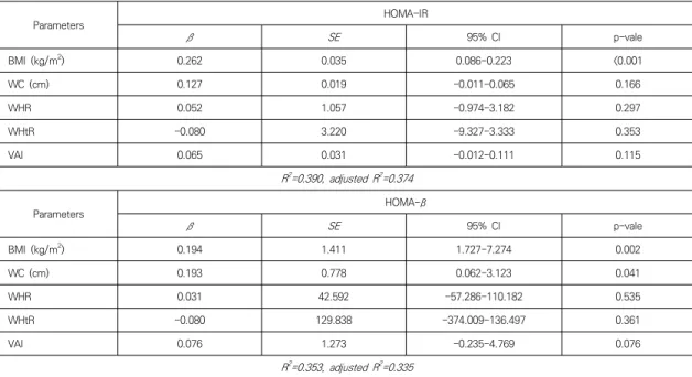 Table  5.  Effect  of  VAI  on  HOMA-IR  and  HOMA-β  in  MetS  by  multiple  linear  regression  analysis